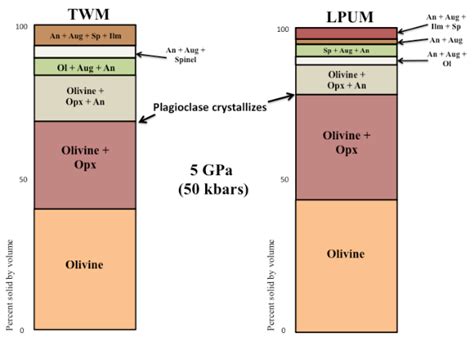 Cumulate stratigraphy (TWM left, LPUM right). Solidifying mantle... | Download Scientific Diagram