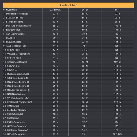 Understanding the ASCII Table