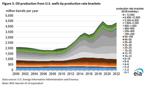 U.S. Oil and Natural Gas Wells by Production Rate - Independent Oil and Gas Association of New York