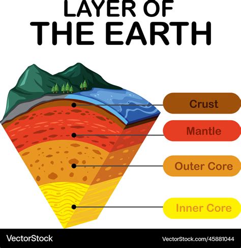 Diagram showing layers of the earth lithosphere Vector Image