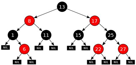 Lab 10 - Treap (AVL Tree, Red-Black Tree) [CS Open CourseWare]