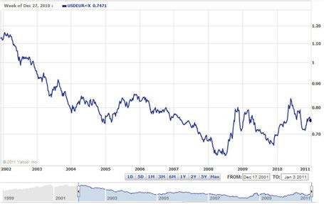 Historical euro exchange rate dollar, us dollar rupee exchange rate chart