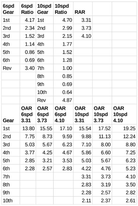 6 speed vs. 10 speed gear ratios, rear axle ratios, and overall ratio table | Ford Transit USA Forum