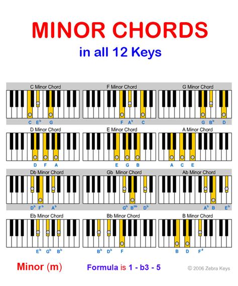 F Minor Chord Progression Piano - Sheet and Chords Collection