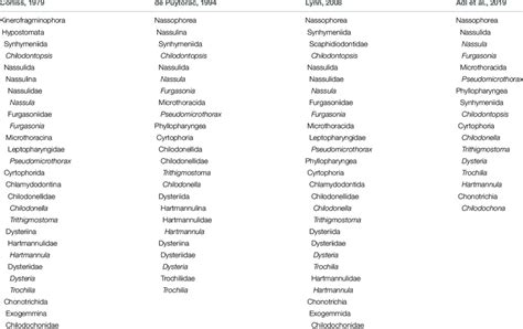 Taxonomic schemes for the classification of 10 species ciliates in four... | Download Scientific ...