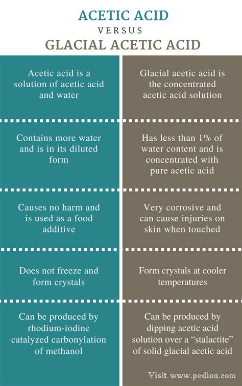 Difference Between Acetic Acid and Glacial Acetic Acid | Properties ...