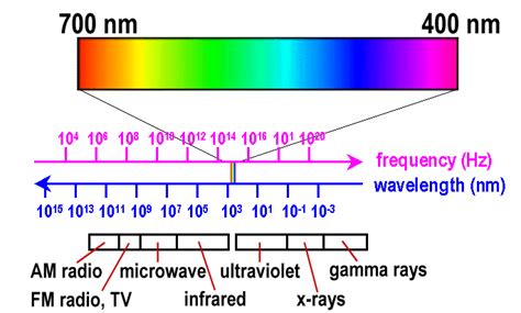 Computer Graphics : Colors : 4 / 32 : Visible Spectrum