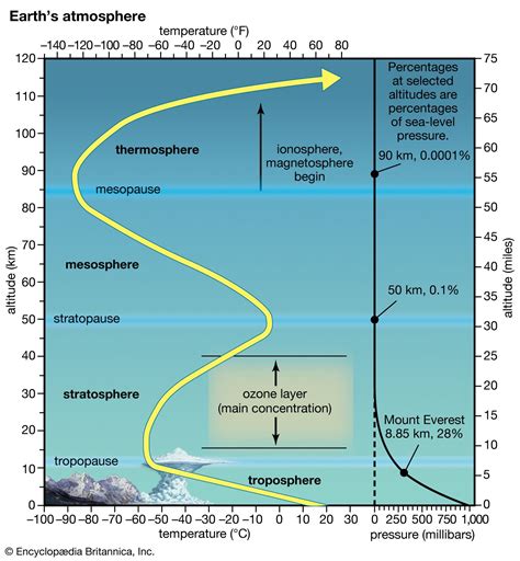 Ionosphere and magnetosphere | Atmospheric Science, Solar Wind, & Radio ...