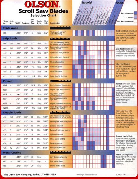 Olson® Scroll Saw Blade Selection Guide (pg. 2) Woodworking For Kids, Woodworking Clamps ...