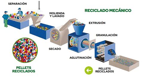 Reciclado Mecanico - Estudiar