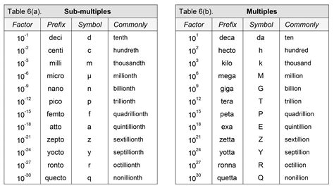 S.I. unit symbol prefixes