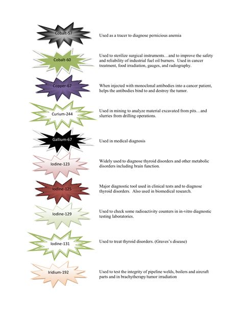 Major Use of Isotopes | Technical Associates