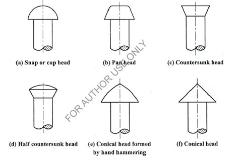 26: Rivet heads Wrought iron and mild steel are the most commonly used... | Download High ...