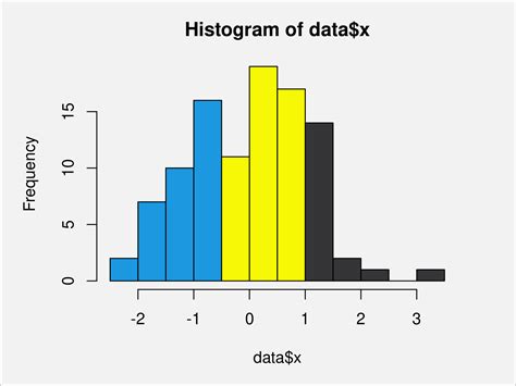 Carta Histogram