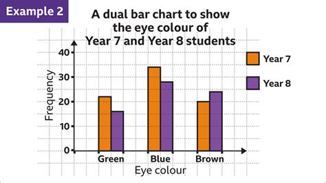 Bar charts - KS3 Maths - BBC Bitesize - BBC Bitesize