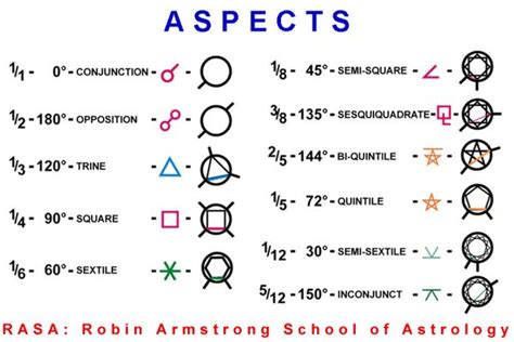 Planetary aspect symbols | Sidereal astrology, Astrology planets, Birth ...