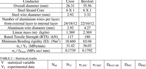 -ACSR Conductor Characteristics | Download Table