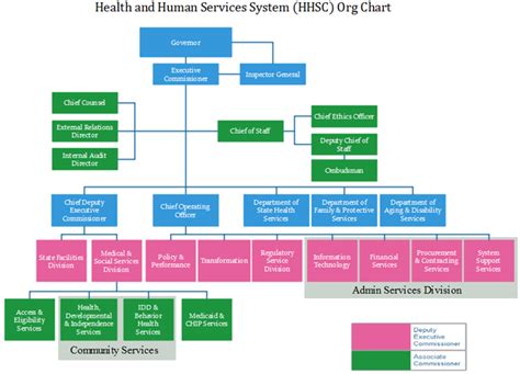 hhsc-org-chart