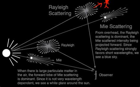 A simple diagram on Rayleigh scattering and Mie scattering. Key points ...