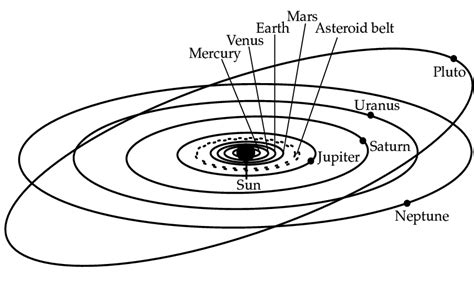 Schematic overview of the Solar System (not on linear scale). | Download Scientific Diagram