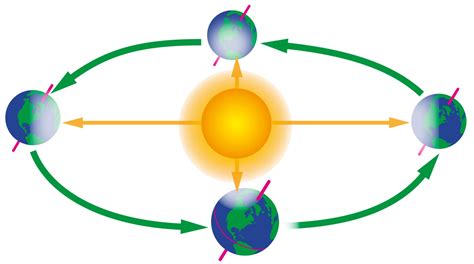 Earth's Rotation and Resolution | Science Quiz - Quizizz