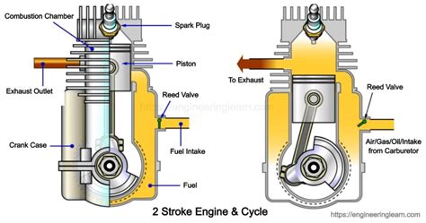 2 Stroke Engine: Introduction, Construction, Application, Diagram & Working Principle ...