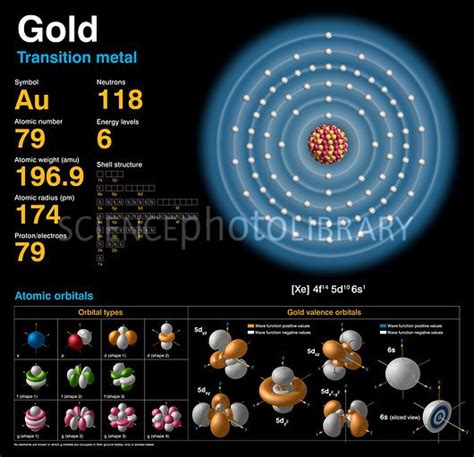 Gold, atomic structure | Atomic structure, Electron configuration, Gold ...