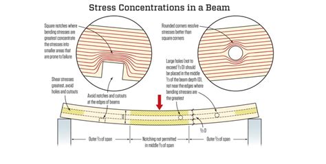 Beam Stress and Strain: A Lesson in Statics | JLC Online