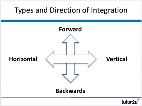 Types of Integration | tutor2u Business