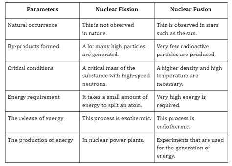 Difference Between Nuclear Fission and Nuclear Fusion - 88Guru