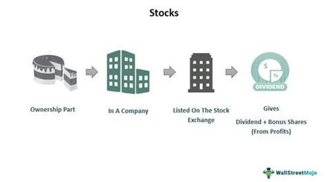 Stocks - Definition, Explained, Types, Example, How To Invest?