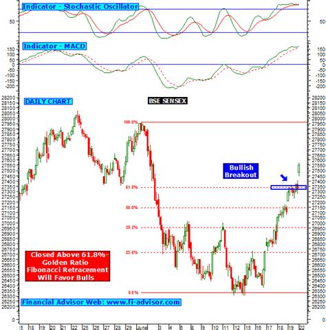 Sensex intraday chart updated on 23rd June 2015, Tuesday. | BSE sensex Bombay stock exchange ...