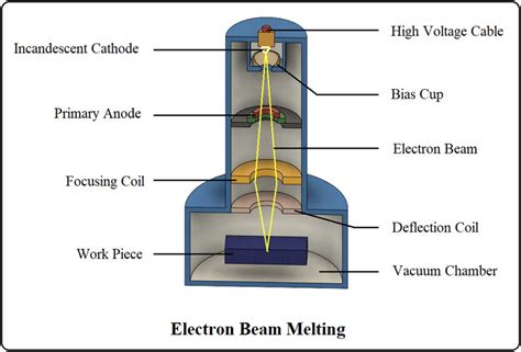 Electron beam melting. | Download Scientific Diagram