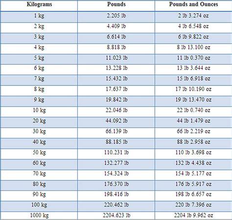 How to Convert Kilograms to Pounds? - Healthier Steps