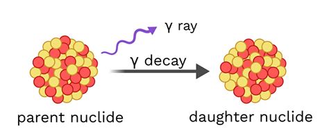 Gamma Decay - Labster Theory