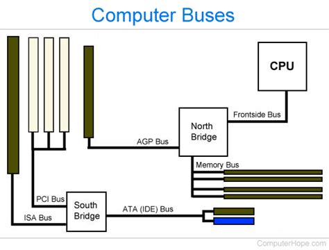 What is a Bus?