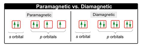 Paramagnetism and Diamagnetism - Chemistry Video | Clutch Prep