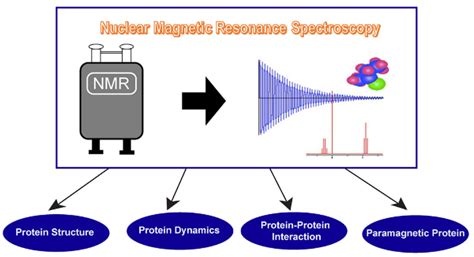 Nuclear Magnetic Resonance (NMR) - Profacgen