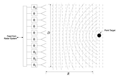 Build A Phased-Array Radar In Your Garage That Sees Through Walls ...