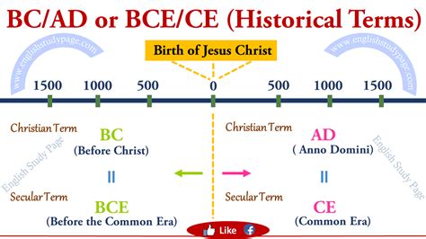 Ad And Bc Timeline Diagram