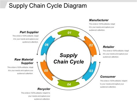 Supply Chain Cycle Diagram Powerpoint Slide Graphics | PowerPoint Slides Diagrams | Themes for ...