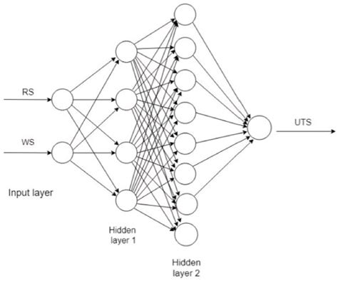 Neural Network architecture used in this study | Download Scientific Diagram