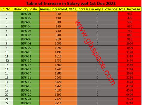 Chart of Increase in Salary All Government Employees Dec 2023 • Galaxy World