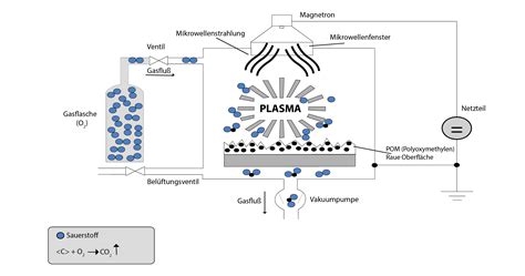 Etching with plasma: Decomposition of oxide layers, photoresist - Plasma.com