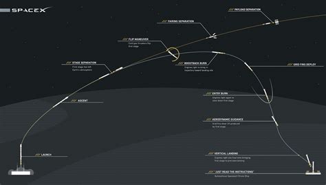 Recovered Falcon 9 booster fires again at Cape Canaveral – Spaceflight Now