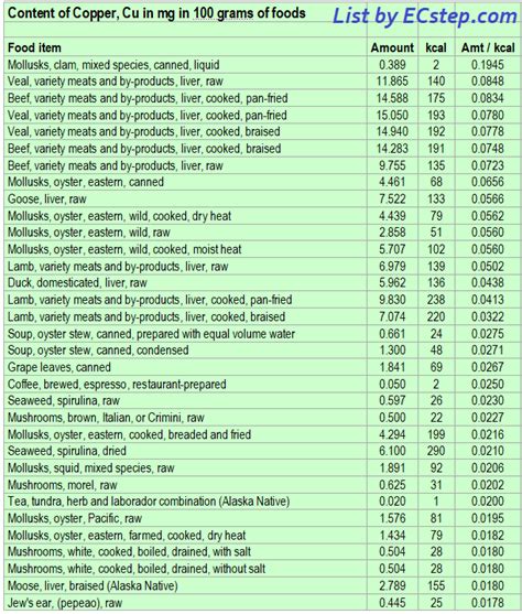 Here is a list of Copper rich foods - ECstep