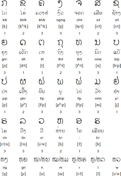 Lao Alphabet Chart - photos and vectors