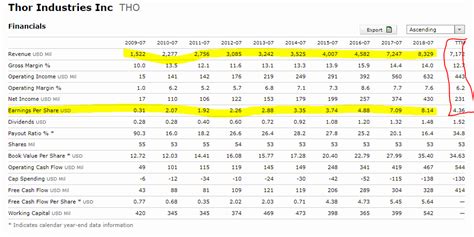 Thor Industries Stock Analysis - Sven Carlin