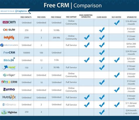 Free CRM Comparison | Crm software, Crm, Crm system