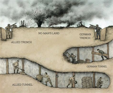 The scheme of trench warfare during WWI : r/ww1